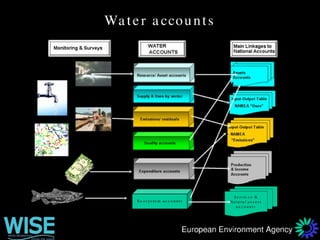 WISE Water Information System for Europe