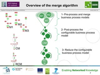 Overview of the merge algorithm
Digital Enterprise Research Institute                                                                                                                                                                                                                                  www.deri.ie
                                                                                                                              Order
                                                                                                                          generated and
                                                                                                                         delivery opened
           Shipment




                                                                                                                                                                                                                                            1- Pre-process and merge
            is to be




                                                                                                                                                                                                                                      M2
           processed

            Shipment
                                                                                                                                         Delivery




                                                                                                                                                                                                                                M1
           processing


            Delivery                    Order
            is to be                generated and




                                                                                                                                                                                                                                            business process models
            created                delivery opened
                                                                                                                                                                                                                 Shipment
                          X                                                                                                                                                                                       is to be
                                                                                                                                                                                                                 processed

                                                                                                                                                                                                                  Shipment
                       Delivery
                                                                                                                                                                                                                 processing

                                                                                                                                     Delivery is




                                                                                                                                                                                                                                     M3
                          V                                                                                                                                                Delivery
                                                                                                                                    relevant for                          unblocked
                                                                                                                                     shipment
     Deliveries
     need to be
                                                                                                                                                    X
      planned



                    Delivery is                                                                                             Transportation
                                         Delivery
                   relevant for




                                                                                                                                                                          M2
                                        unblocked
                    shipment

                                                                                                                                    Shipment is
                          X                                                                                                          complete                                                    Deliveries
                                                                                                                                                                                                 need to be
                                                                                                                                                                                                  planned

                  Transportation



                   Shipment is
                    complete
                                     M1                                                                                                                                               Freight
                                                                                                                                                                                      packed



                                                                                                                                                                                                      V
                                                                                                                                                                                                                  Delivery is
                                                                                                                                                                                                                 relevant for
                                                                                                                                                                                                                  shipment




                                                                                                                                                                                                Transportation



                                                                                                                                                                                                 Shipment is
                                                                                                                                                                                                  complete
                                                                                                                                                                                                                 M3                         2- Post-process the
                                                                                      Shipment
                                                                                       is to be
                                                                                      processed
                                                                                                                                                                                                                                            configurable business process
                                                                                                                                                                                                                                            model
                                                                                                 1,2

                                                                                      Shipment
                                                                                     processing

                                                                                                 1,2
                                                                                                    X
                                                                                             2
                                                                                                                                                   Order
                                                                                         Delivery
                                                                                                                                               generated and
                                                                                         is to be
                                                                                                                                              delivery opened
                                                                                         created
                                                                                                      2                                             2,3

                                                                                                        X                       2                   X

                                                                                                                2                               3
                                                                   1                                                            X

                                                                                                                            2,3

                                                                                                                    Delivery

                                                                                                                            2,3
                                                                                                                            X
                                                                                                                3                        2
                                                                                                                                              V
                                                                                                     X                      2




                                                                                                                                                                                                                                 CM
                                                                                                                                                            2

                                                                                                                                                             Deliveries
                                                                                                            1,2,3                                            need to be
                                                                                                                                                              planned


                                               Freight                 Deliveries                                Delivery is                                 Delivery
                                               packed                  need to be                               relevant for                                unblocked
                                                                        planned                                  shipment
                                                                                                                1,2,3                                       2,3
                                                         1              1
                                                                                                            X                                       X
                                                                                     1
                                                                   V                                                                        3
                                                                                                            3
                                                                                                                                                        2
                                                                                                          X
                                                                                                                                            2
                                                                                1                                                                   X
                                                                                                          3
                                                                                                                                        2
                                                                                                        X

                                                                                                     1,2,3

                                                                                      Transportation




                                                                                         Shipment is
                                                                                          complete
                                                                                                     1,2,3


                                                                                                                                              CM                                                                                            3- Reduce the configurable
                                                                                Shipment
                                                                                 is to be
                                                                                processed
                                                                                      1,2

                                                                                 Shipment
                                                                                processing

                                                                                      1,2
                                                                                                                                                                                                                                            business process model
                                                                                       X
                                                                                        2
                                                                                                                             Order
                                                                                    Delivery
                                                                                                                         generated and
                                                                                    is to be
                                                                                                                        delivery opened
                                                                                    created
                                                                                         2                                      2,3

                                                                                           X                2                   X

                                                                                                 2                      3
                                                                   1                                        X

                                                                                                         2,3

                                                                                                     Delivery

                                                                                                        2,3
                                                                                                          X
                                                                                                 3                  2
                                                                                                                        V
                                                                                         X              2
                                                                                                                                        2

                                                                                                                                         Deliveries
                                                                                             1,2,3                                       need to be




                                                                                                                                                                                                                                 RC
                                                                                                                                          planned


                                                     Freight       Deliveries                     Delivery is                            Delivery
                                                     packed        need to be                    relevant for                           unblocked
                                                                    planned                       shipment
                                                                                                 1,2,3                                  2,3
                                                               1       1
                                                                                                X                               X
                                                                                1
                                                                   V                                                3
                                                                                             3
                                                                                                                                    2




                                                                                                                                                                                                                                 M
                                                                                             X
                                                                                                                    2
                                                                            1                                                   X
                                                                                             3




                                                                                                                                              RCM
                                                                                                                2
                                                                                            X

                                                                                         1,2,3
                                                                                Transportation
                                                                                 planning and
                                                                                  processing
                                                                                           1,2

                                                                                    Shipment is
                                                                                     complete




                                                                                                                                                                                                                                            Enabling Networked Knowledge
                                                                                                                                                                                                                                                                    7
 