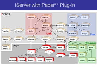 iServer with Paper++ Plug-in
                                                                                                                                                                                                                                       parameter
                                                                                                                                                                                                                   (0,*)
                                                                     HasAnchor                                  HasTarget                                                                  HasPrefs                            Prefs

                                                                                                                (0,*)    (0,*)
                                                                                                                                                                                            (0,*)

                                                                                                                                 entity                                                                     user
                                                                                                                                          (0,*)                                (0,*)                               (0,*)
                                                                                                                 Entities                                 AccessibleTo                      Users                           HasMembers
                                                                      (1,*)              (1,*)                                            (1,1)

               parameter                                                               link
                                                                                                                                                                                                                               (0,*)
                              (0,*)                          (0,*)                                          partition                                                                                 partition
    Properties                        HasProperties                    Links                                                                               CreatedBy           (0,*)                  individual                          group


                                                                                                                          Link                                                            Individuals                         Groups
                                                                                                                                                                                                                                                    User
                    layer                                                          selector                                                                         resource
                              (0,*)                          (1,1)                            (1,1)                                               (0,*)                        (0,*)
      |Layers|                             OnLayer                   Selectors                                   RefersTo                                 Resources                        Contains

                                                                                                                                                                                                    (0,*)
                                                                                                                                                                                                                                       Resource
       Active
       Layers
                    layer

                                   P aper
                                    ++                                                           (1,1)
                                                                                                                  OnPage
                                                                                                                                                  (0,*)
                                                                                                                                                            Pages
                                                                                                                                                                       page


                                                                                                                                                                                          Containers
                                                                                                                                                                                                       resource                textComp


                                                                                                                                                                                                                           Texts
                                                                                                                                                                                                                                                       medium


                                                                                                                                                                                                                                                   Media
                                                                                    shape
                                                                                                 (0,*)
                                                                      Shapes                                             HasShapes                          (1,1)
                                                                                                                                                                                                                                medium
                                                                                                                                                                                                      document

                                                                                                                                                            Contains              (0,*)                                Movies
                                                                       partition                                                     (2,*)                                                  Docs
                                                                                                                                                             Pages
                                      rectangle         polygon                     ellipse                     circle           complexShape                                                                                    medium                medium

                                                                                                                          Complex
                       Rectangles                 Polygons           Ellipses                         Circles                                                                                                              Images           Webpages
                                                                                                                          Shapes
Global Information Systems Group
Department of Computer Science
    ETH Zurich, Switzerland
 