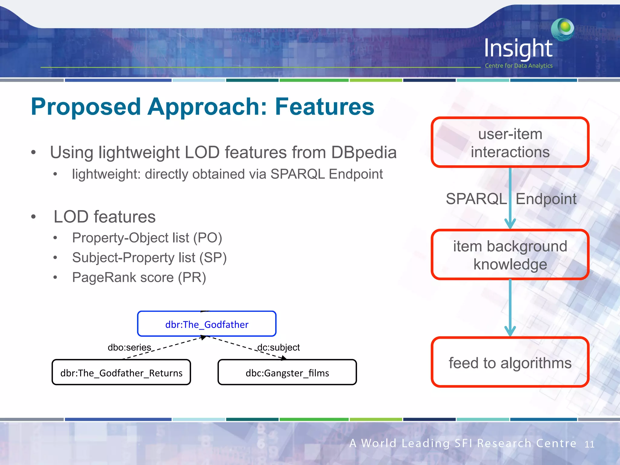 •  Using lightweight LOD features from DBpedia
•  lightweight: directly obtained via SPARQL Endpoint
•  LOD features
•  Property-Object list (PO)
•  Subject-Property list (SP)
•  PageRank score (PR)
Proposed Approach: Features
11	
user-item
interactions
item background
knowledge
SPARQL Endpoint	
dbr:The_Godfather	
dbr:Carlo_Savina	
dbo:knownFor
dbr:Francis_Ford_Coppola	
dbr:The_Godfather_Returns	 dbc:Gangster_ﬁlms	
dbo:series
dbo:director
dc:subject
feed to algorithms
 