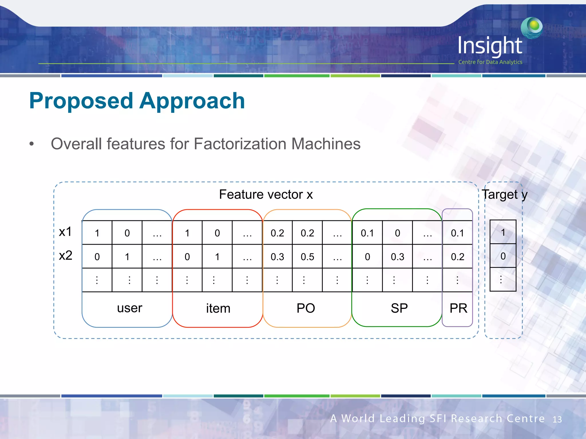 Proposed Approach
13	
1 0 … 1 0 … 0.2 0.2 … 0.1 0 … 0.1
0 1 … 0 1 … 0.3 0.5 … 0 0.3 … 0.2
…
…
…
…
…
…
…
…
…
…
…
…
…
user item PO SP PR
1
0
…
x1
Feature vector x Target y
x2
•  Overall features for Factorization Machines
 