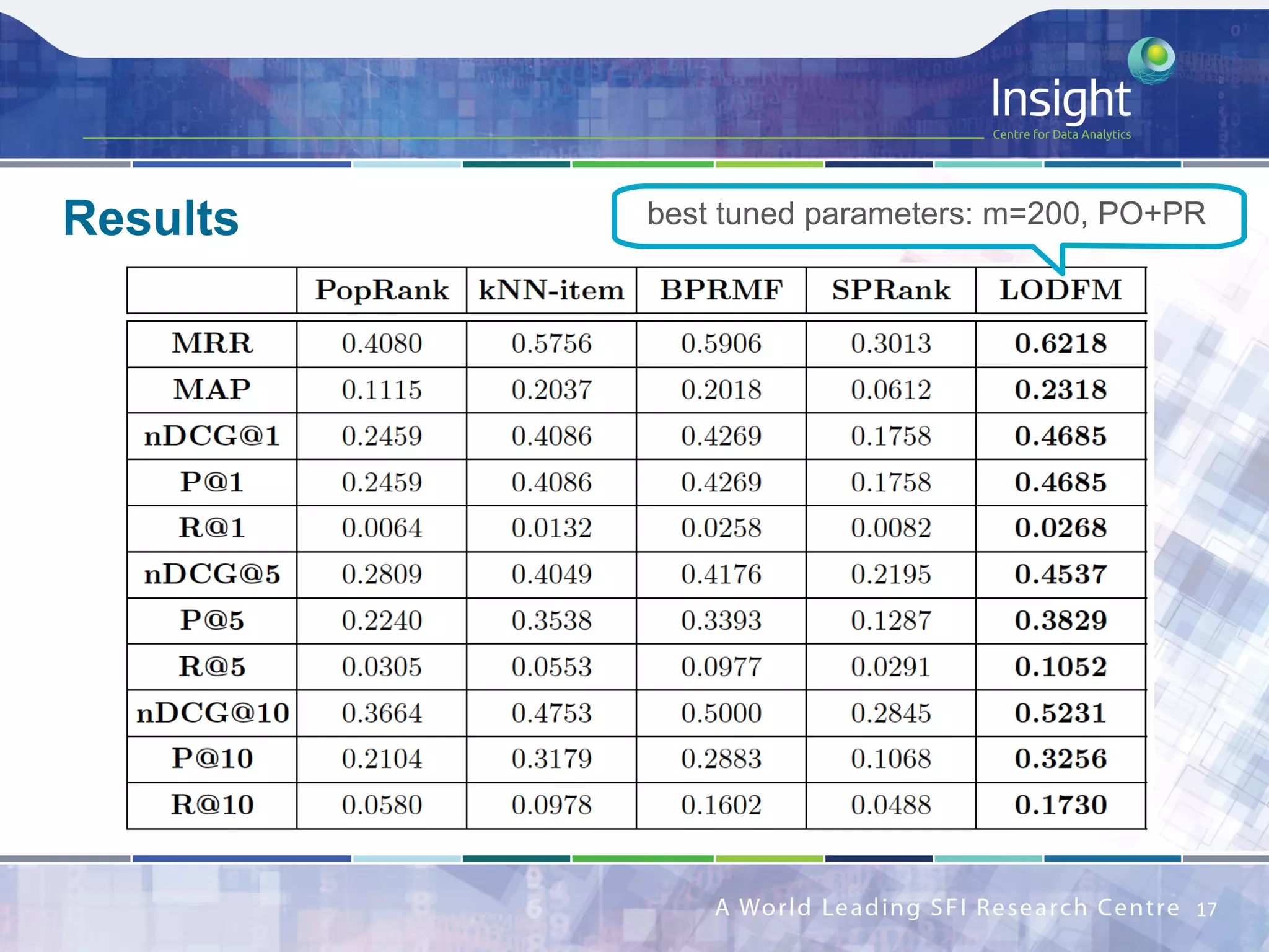 Results
17	
best tuned parameters: m=200, PO+PR
 