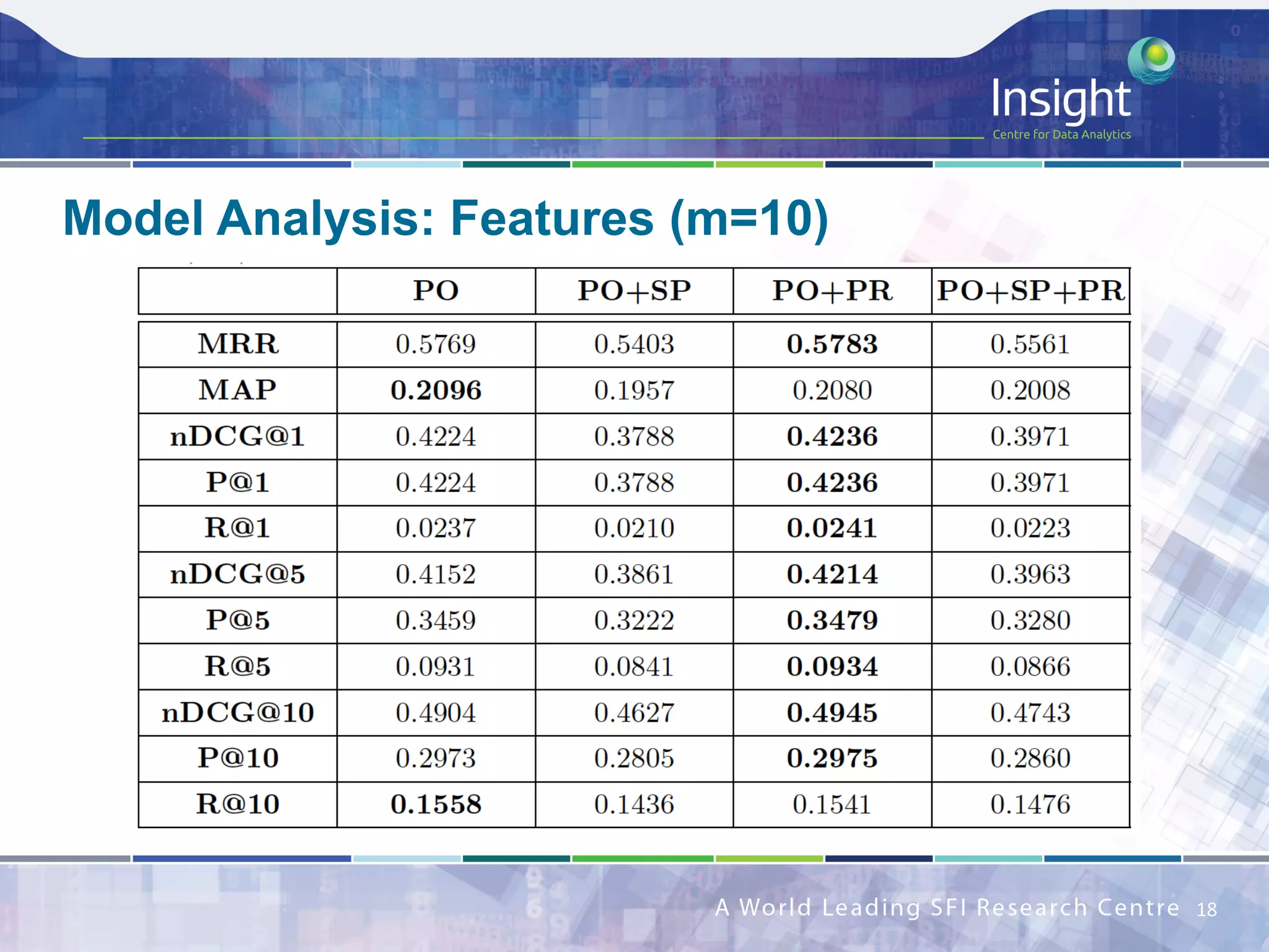 Model Analysis: Features (m=10)
18	
 