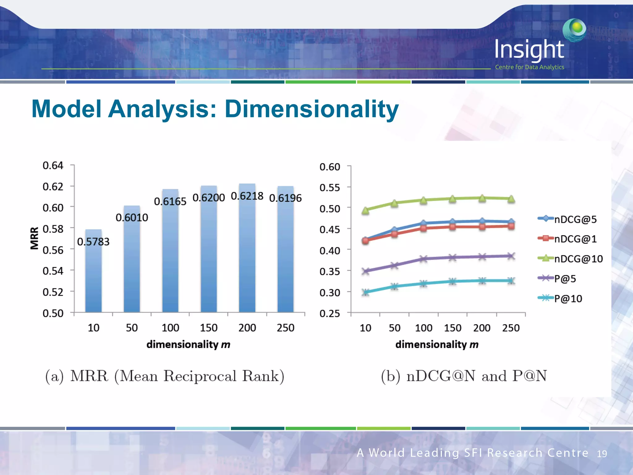 Model Analysis: Dimensionality
19	
 
