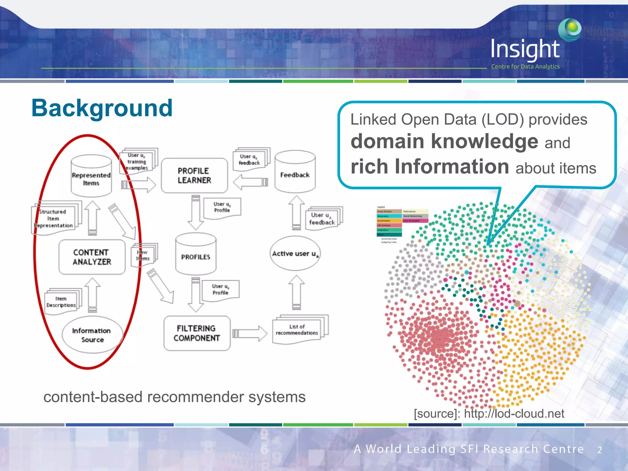 Background
2	
Linked Open Data (LOD) provides
domain knowledge and
rich Information about items
content-based recommender systems
[source]: http://lod-cloud.net
 