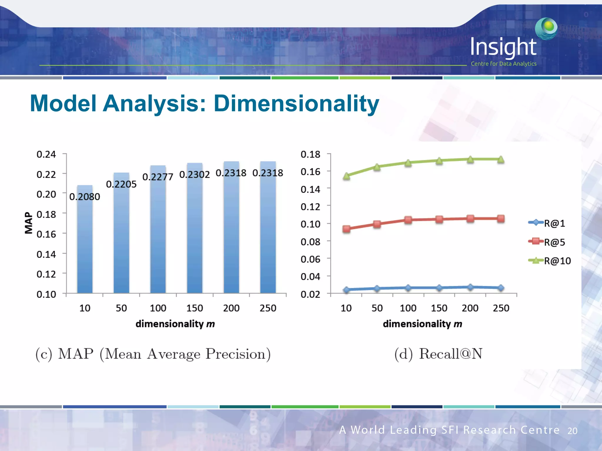 Model Analysis: Dimensionality
20	
 