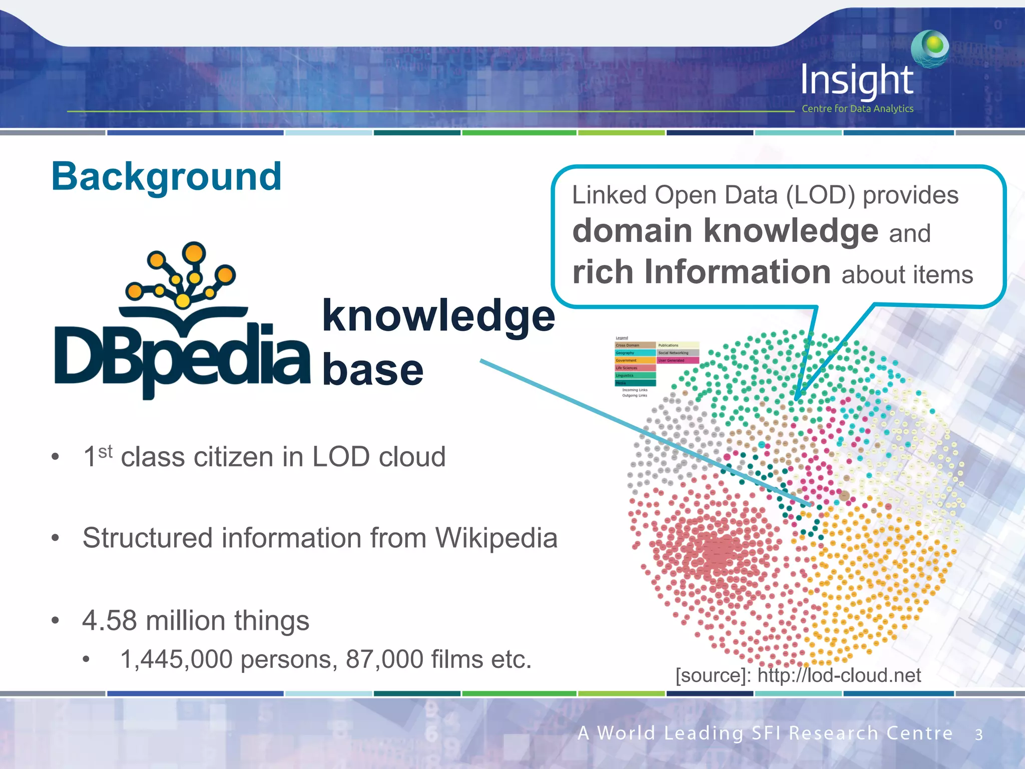 •  1st class citizen in LOD cloud
•  Structured information from Wikipedia
•  4.58 million things
•  1,445,000 persons, 87,000 films etc.
Background
3	
Linked Open Data (LOD) provides
domain knowledge and
rich Information about items
[source]: http://lod-cloud.net
knowledge
base
 