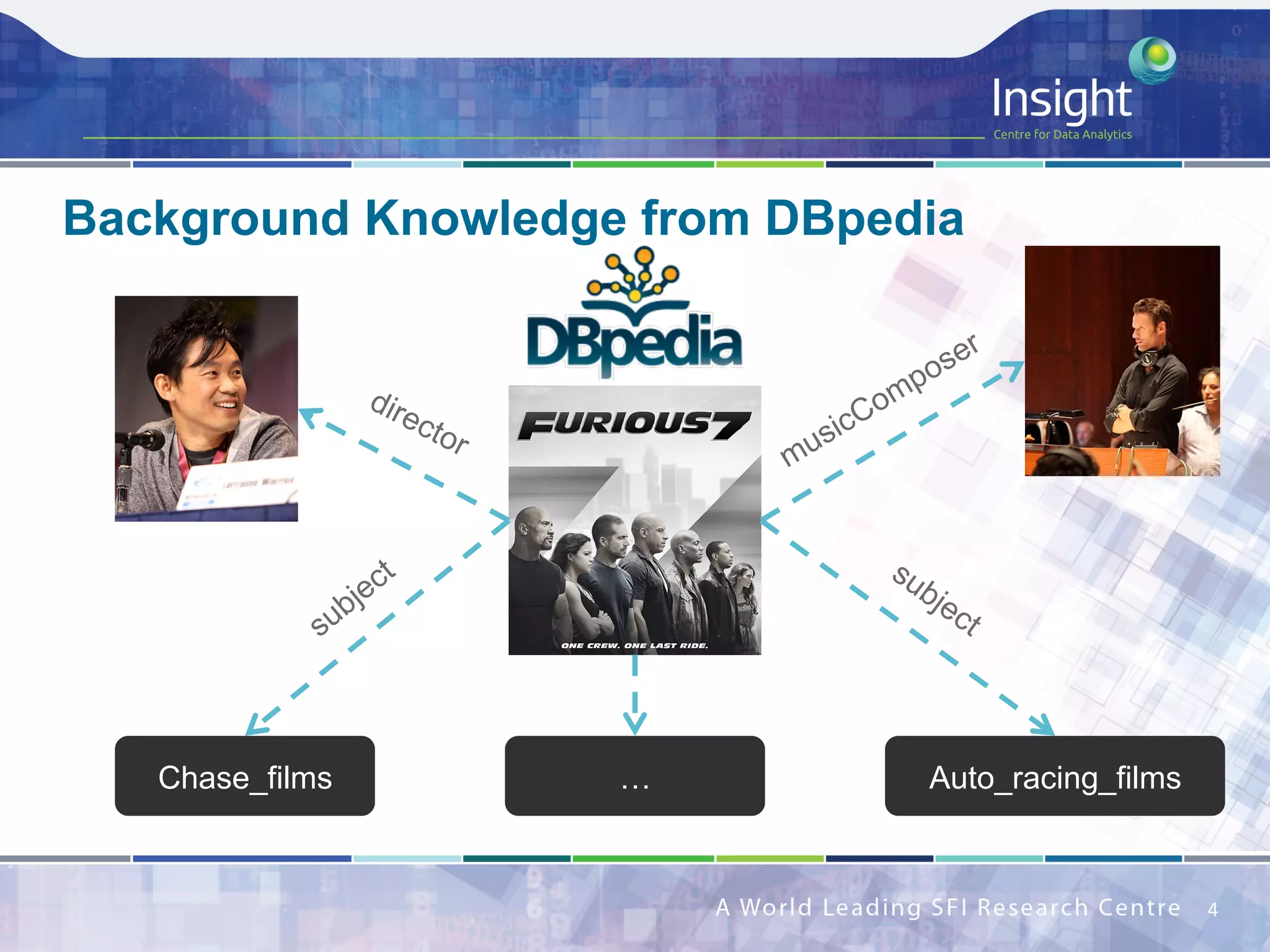 Background Knowledge from DBpedia
4	
Chase_films Auto_racing_films…
 
