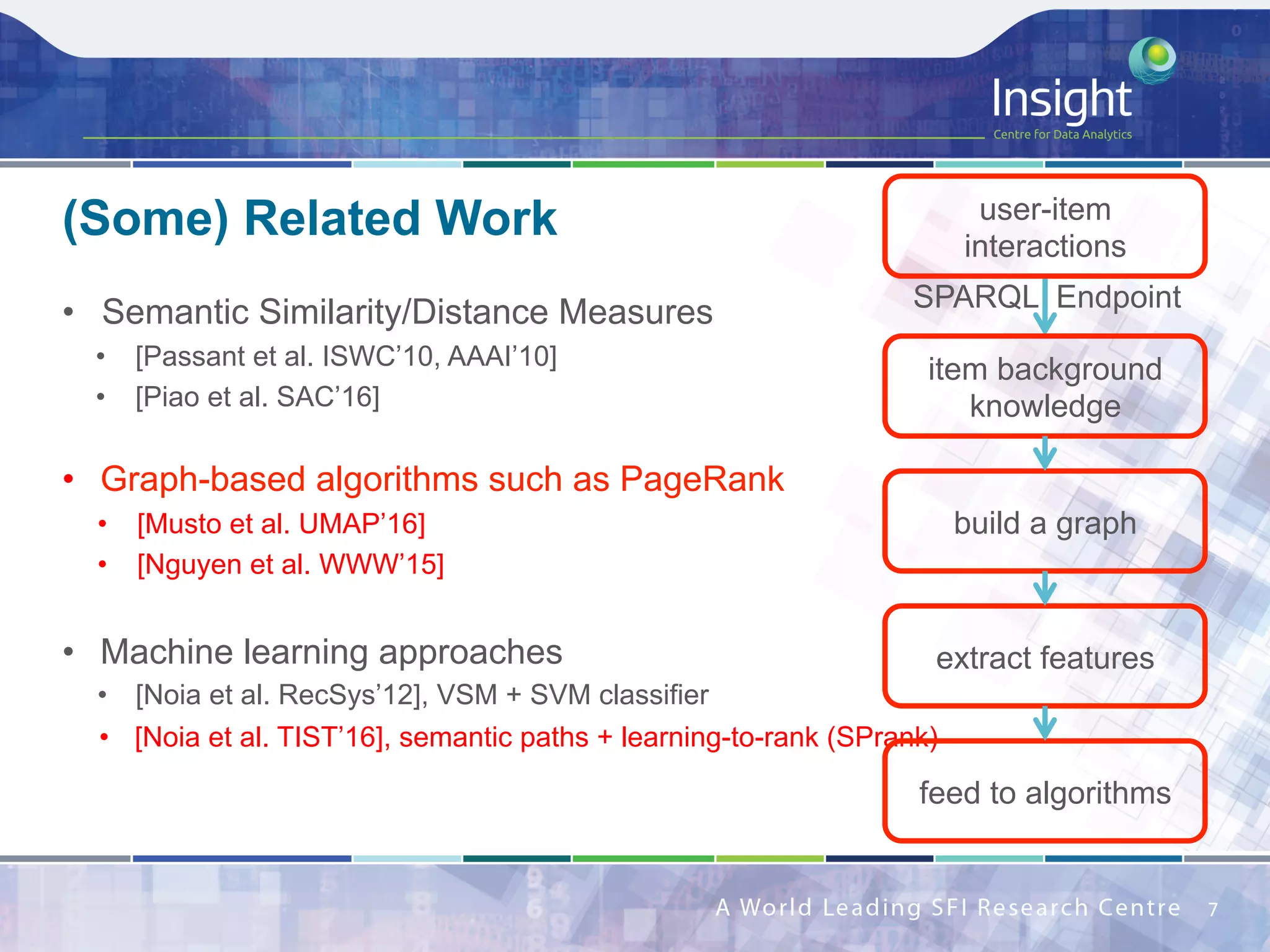 (Some) Related Work
•  Semantic Similarity/Distance Measures
•  [Passant et al. ISWC’10, AAAI’10]
•  [Piao et al. SAC’16]
•  Graph-based algorithms such as PageRank
•  [Musto et al. UMAP’16]
•  [Nguyen et al. WWW’15]
•  Machine learning approaches
•  [Noia et al. RecSys’12], VSM + SVM classifier
•  [Noia et al. TIST’16], semantic paths + learning-to-rank (SPrank)
7	
user-item
interactions
item background
knowledge
build a graph
extract features
feed to algorithms
SPARQL Endpoint	
 