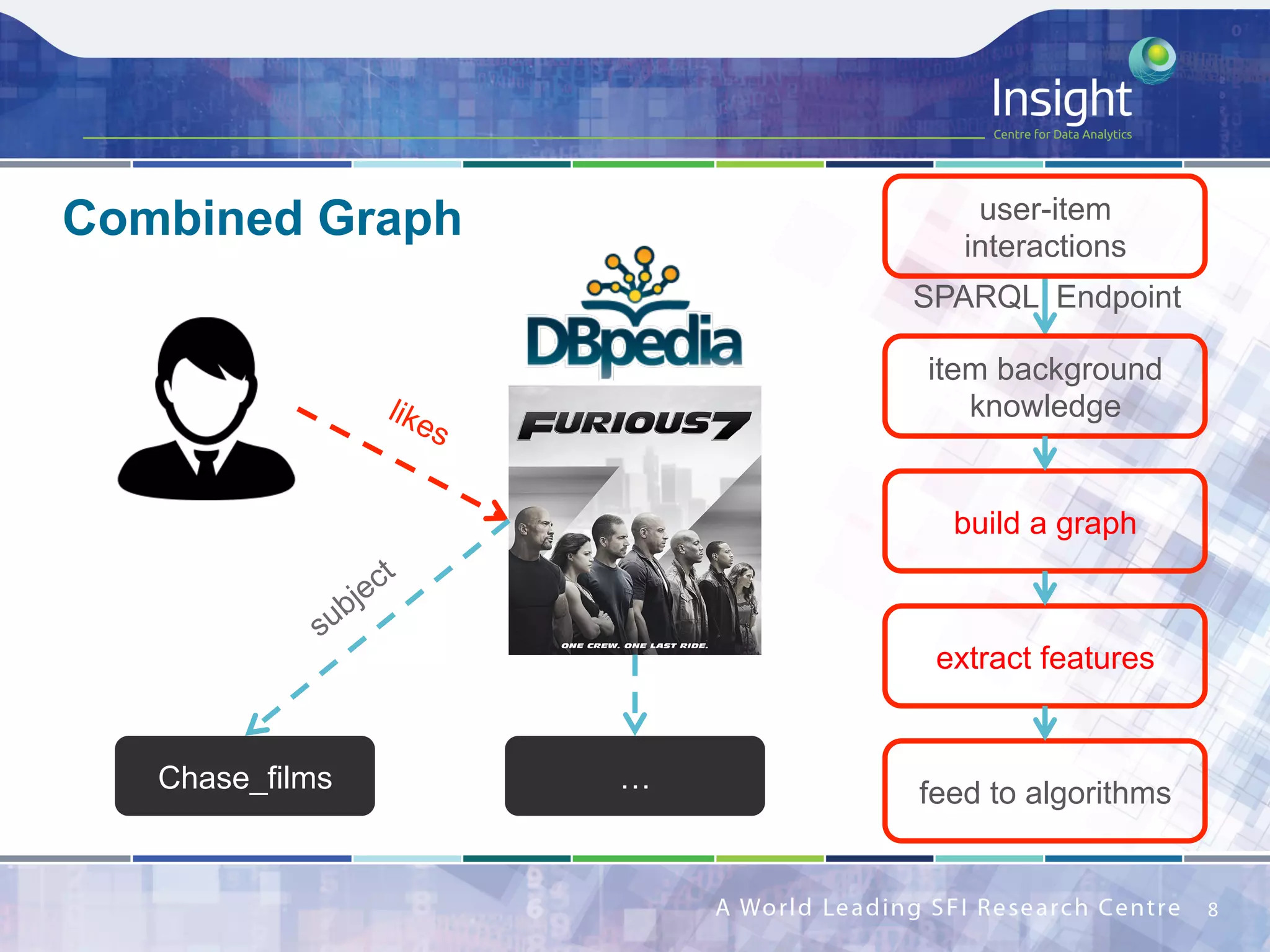 Combined Graph
8	
Chase_films …
user-item
interactions
item background
knowledge
build a graph
extract features
feed to algorithms
SPARQL Endpoint	
 