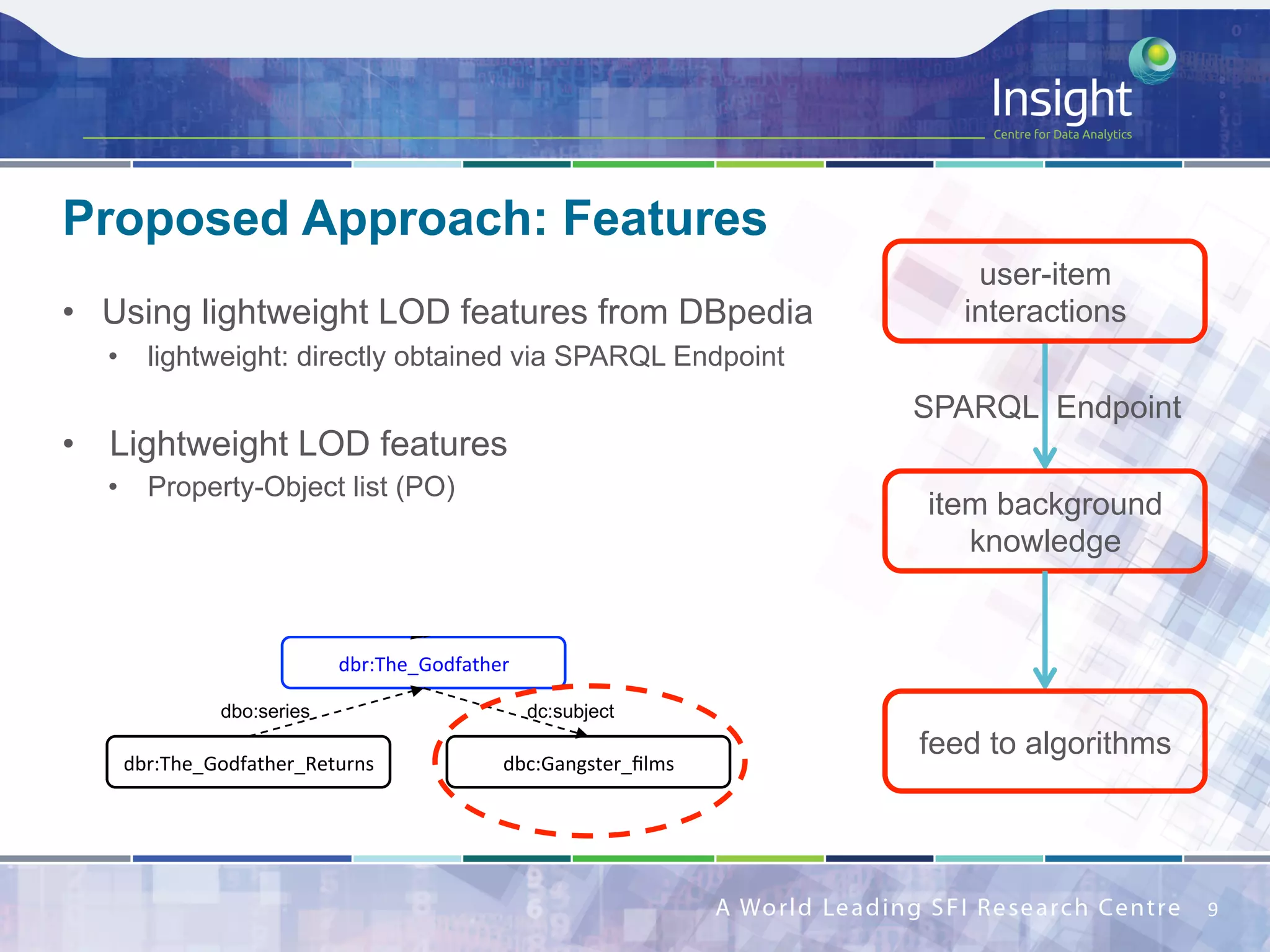 •  Using lightweight LOD features from DBpedia
•  lightweight: directly obtained via SPARQL Endpoint
•  Lightweight LOD features
•  Property-Object list (PO)
Proposed Approach: Features
9	
user-item
interactions
item background
knowledge
SPARQL Endpoint	
dbr:The_Godfather	
dbr:Carlo_Savina	
dbo:knownFor
dbr:Francis_Ford_Coppola	
dbr:The_Godfather_Returns	 dbc:Gangster_ﬁlms	
dbo:series
dbo:director
dc:subject
feed to algorithms
 
