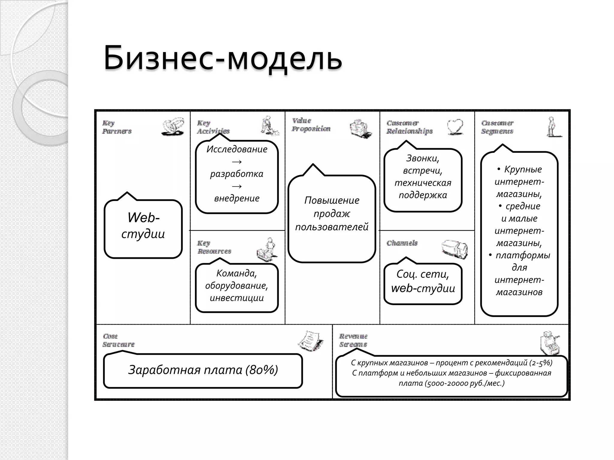 Бизнес-модель

              Исследование
                    →                             Звонки, встре
               разработка                                                   • Крупные
                                                  чи, техническ             интернет-
                    →                             ая поддержка
                внедрение                                                   магазины,
                                 Повышение
                                                                             • средние
  Web-                            продаж                                      и малые
                               пользователей                                интернет-
 студии
                                                                            магазины,
                                                                          • платформы
                Команда,
                                                     Соц.                       для
                                                  сети, web-                интернет-
              оборудование,
                                                    студии                  магазинов
               инвестиции




  Заработная плата (80%),               С крупных магазинов – процент с рекомендаций (2-5%)
                                        С платформ и небольших магазинов – фиксированная
обновление оборудования (5%)                        плата (5000-20000 руб./мес.)
 