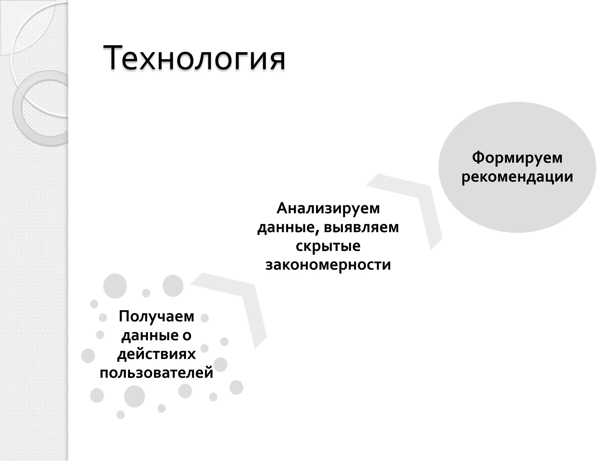 Технология

                                    Формируем
                                   рекомендации
                  Анализируем
                данные, выявляем
                     скрытые
                 закономерности


  Получаем
  данные о
  действиях
пользователей
 