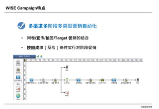 ㈜위세아이텍
WISE Campaign特点
• 问卷/宣传/抽签/Target 促销的结合
• 按照成绩（反应）条件实行对阶段促销
多渠道多阶段多类型营销自动化
 