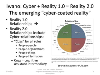 Iwano: Cyber + Reality 1.0 = Reality 2.0
The emerging “cyber-coated reality”
• Reality 1.0
Relationships 
• Reality 2.0
Relationships include
Cyber-relationships:
– “Cogs” for all roles
• People-people
• People-organizations
• People-things
• People-information
– Cogs = cognitive
assistant intermediary
2/16/2015
© IBM 2015, IBM Upward University
Programs Worldwide accelerating regional
development
5
Source: ResourcesForLife.com
 