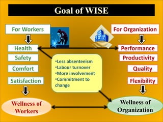 For Workers For Organization
Wellness of
Workers
Wellness of
Organization
•Less absenteeism
•Labour turnover
•More involvement
•Commitment to
change
Health
Safety
Comfort
Satisfaction
Performance
Productivity
Quality
Flexibility
 