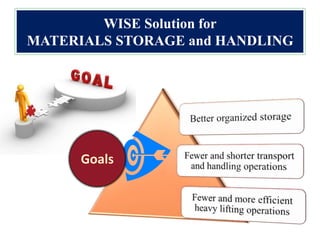 WISE Solution for
MATERIALS STORAGE and HANDLING
Goals
 