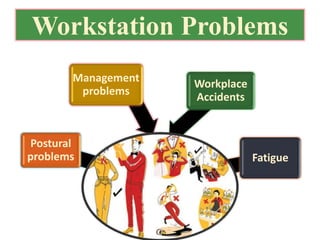 Workstation Problems
Postural
problems
Management
problems
Workplace
Accidents
Fatigue
 