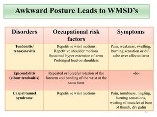 Disorders Occupational risk
factors
Symptoms
Tendonitis/
tenosynovitis
Repetitive wrist motions
Repetitive shoulder motions
Sustained hyper extension of arms
Prolonged load on shoulders
Pain, weakness, swelling,
burning sensation or dull
ache over affected area
Epicondylitis
(elbow tendonitis)
Repeated or forceful rotation of the
forearm and bending of the wrist at the
same time
-do-
Carpal tunnel
syndrome
Repetitive wrist motions Pain, numbness, tingling,
burning sensations,
wasting of muscles at base
of thumb, dry palm
32
Awkward Posture Leads to WMSD’s
 