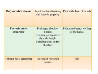 DeQuervain's disease Repetitive hand twisting
and forceful gripping
Pain at the base of thumb
Thoracic outlet
syndrome
Prolonged shoulder
flexion
Extending arms above
shoulder height
Carrying loads on the
shoulder
Pain, numbness, swelling
of the hands
Tension neck syndrome Prolonged restricted
posture
Pain
33
 