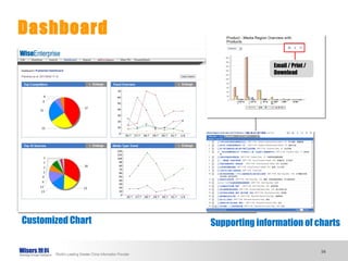 Dashboard Customized Chart Supporting information of charts Email / Print / Download 