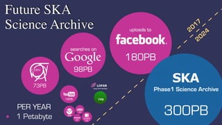 Michael Wise / EUDAT Conference / January 23, 2018
Title
§Suggested Deep Field Initiative
§Recommended by ILT board following Sept 16 meeting
§Single group of KSP experts, focused on common analysis of a deep ﬁeld
§Intended to improve coordination of KSP commissioning activities
§Catalyst to achieve best strategy to reach thermal-noise limited images
§Shared early science results 
§Discussed with KSPs at PIs Meeting and in subsequent telecon
§Consensus that single deep ﬁeld and working group not optimal way forward
§Does not address many outstanding high priority calibration issues
16
7PB
Long Term Archive
LOFAR73PB
300PB
SKA
Phase1 Science Archive
Future SKA
Science Archive 2017
2024
 