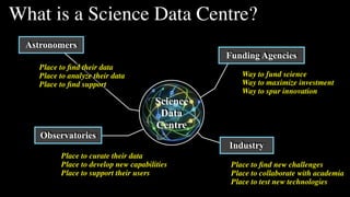 Science
Data
Centre
€
Science
Data
Centre
Funding Agencies
What is a Science Data Centre?
Astronomers
Place to ﬁnd their data
Place to analyze their data
Place to ﬁnd support
Observatories
Place to curate their data
Place to develop new capabilities
Place to support their users
Industry
Way to fund science
Way to maximize investment
Way to spur innovation
Place to ﬁnd new challenges
Place to collaborate with academia
Place to test new technologies
 