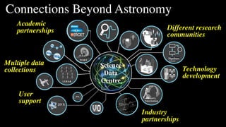 Science
Data
Centre
Pipelines
WSRT
User
Support
e2e
€
€
€
LOFAR
JIVE
Valorization
Science
Data
Centre
Multiple data
collections
Different research
communities
User
support
Technology
development
Industry
partnerships
Academic
partnerships
Connections Beyond Astronomy
 