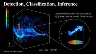 Detection, Classiﬁcation, Inference
ASKAP HI Cube (Jurek et al. 2010)
Automated detection and calculation
of galaxy rotation curves in HI surveys
SKA cube ~ 0.9 PB
 