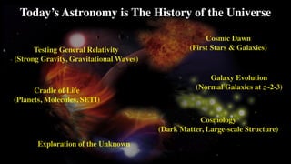 Today’s Astronomy is The History of the Universe
Cosmic Dawn
(First Stars & Galaxies)
Exploration of the Unknown
Galaxy Evolution
(Normal Galaxies at z~2-3)
Cosmology
(Dark Matter, Large-scale Structure)
Testing General Relativity
(Strong Gravity, Gravitational Waves)
Cradle of Life
(Planets, Molecules, SETI)
 