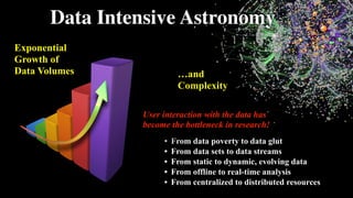 Exponential
Growth of
Data Volumes
Data Intensive Astronomy
• From data poverty to data glut
• From data sets to data streams
• From static to dynamic, evolving data
• From offline to real-time analysis
• From centralized to distributed resources
…and
Complexity
User interaction with the data has
become the bottleneck in research!
 