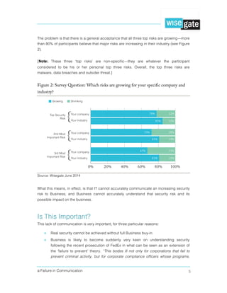 a Failure in Communication 5
The problem is that there is a general acceptance that all three top risks are growing—more
than 80% of participants believe that major risks are increasing in their industry (see Figure
2).
[Note: These three ‘top risks’ are non-specific—they are whatever the participant
considered to be his or her personal top three risks. Overall, the top three risks are
malware, data breaches and outsider threat.]
Figure 2: Survey Question: Which risks are growing for your specific company and
industry?
Source: Wisegate June 2014
What this means, in effect, is that IT cannot accurately communicate an increasing security
risk to Business; and Business cannot accurately understand that security risk and its
possible impact on the business.
Is This Important?
This lack of communication is very important, for three particular reasons:
» Real security cannot be achieved without full Business buy-in.
» Business is likely to become suddenly very keen on understanding security
following the recent prosecution of FedEx in what can be seen as an extension of
the ‘failure to prevent’ theory. “This bodes ill not only for corporations that fail to
prevent criminal activity, but for corporate compliance officers whose programs,
 