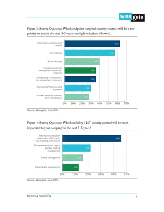 Metrics & Reporting 8
Figure 3: Survey Question: Which endpoint-targeted security controls will be a top-
priority to you in the next 3-5 years (multiple selections allowed).
Source: Wisegate, June 2014
Figure 4: Survey Question: Which mobility / IoT security control will be most
important to your company in the next 3-5 years?
Source: Wisegate, June 2014
 