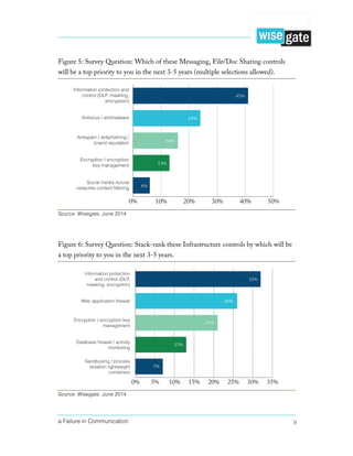 a Failure in Communication 9
Figure 5: Survey Question: Which of these Messaging, File/Doc Sharing controls
will be a top priority to you in the next 3-5 years (multiple selections allowed).
Source: Wisegate, June 2014
Figure 6: Survey Question: Stack-rank these Infrastructure controls by which will be
a top priority to you in the next 3-5 years.
Source: Wisegate, June 2014
 