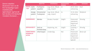 Women Entrepreneurs in STEM | www.stementrepreneurs.eu
Denne tabellen
illustrerer hver av de
fire forskjellige typer
intellektuelle
egenskaper og hva de
kan brukes til å beskytte
i bredere forstand ...
BESKYTTER OVERTREDELSE REGISTRASJONS-
PROSESSE
VILKÅR KOSTNADER
PATEN
-TER
nytte
patent
Funksjons-
aspekter
Lag, bruk, tilbud,
salg, import
Ja 20 år etter
arkivering
Dyrt
design
patent
Ornamental
Funksjoner
Lag, bruk, tilbud,
salg, import
Ja 15 år etter
arkivering
Moderat
VAREMERKER Merker Brukes I handel Valgfri Potensielt
ubestemt,
begrenset
av bruk
Rimelig
OPPHAVSRETT Verk av
forfatterskap
Kopiering, etc. Valgfri Livslang +
70 år
Rimelig
FORRETNINGS-
HEMMELIG-
HETER
Informasjon Underslag Nei Potensielt
ubestemt,
begrenset
av hemme-
lighold
Beror på
 