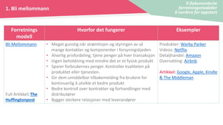 Forretnings
modell
Hvorfor det fungerer Eksempler
Bli Mellommann
Full Artikkel: The
Huffingtonpost
• Meget gunstig når strømlinjen og styringen av så
mange kontakter og komponenter i forsyningskjeden
• Alvorlig prisfordeling, tjene penger på hver transaksjon
• Ingen beholdning med mindre det er et fysisk produkt
• Sparer forbrukernes penger. Kontroller kvaliteten på
produktet eller tjenesten.
• Gir dem umiddelbar tilbakemelding fra brukere for
kontinuerlig å utvikle et bedre produkt
• Bedre kontroll over kontrakter og forhandlinger med
distributører
• Bygger sterkere relasjoner med leverandører
Produkter: Warby Parker
Videos: Netflix
Detaljhandel: Amazon
Overnatting: Airbnb
Artikkel: Google, Apple, Kindle
& The Middleman
1. Bli mellommann
9 Dokumenterte
forretningsmodeller
å vurdere for oppstart
 