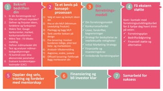 Bekreft
bedriften
din
1) Velg et navn og beskytt ideen
din
2) Hva er din MLP (Minimum
Levedyktig Produkt)
3) Planlegg og bygg MLP.
4) Tenk utenfor boksen på
design
5) Pre-lansering: Involver
kundenes tidlige, pilot test
beta- og markedstest.
6) Analysér tilbakemelding
7) Avgrense, endre, justere
8) Offisiell lansering: Feltforsøk
Bygg merkevaren din
Ta et bevis på
konsept-
prosessen
 Din forretningsmodell
 Konkurransefordel
 Lover, forskrifter,
begrensninger
 Strategi for beskyttelse av
intellektuelle rettigheter
 Initial Marketing Strategy
 Finansielle og
investeringskrav
 Innledende forretningsplan
Din
forretnings-
modell
Kom i kontakt med
forretningsutviklingsbyrået
for å hjelpe deg hvert trinn
på veien:
 Forretningsplan
 Bedriftsrådgivning
 Finansiell støtte og
alternative
Få ekstern
støtte
1 2 3 4
5 6 7Opplær deg selv,
trening og fordeler
med mentorskap
Finansiering og
bli investor klar
Samarbeid for
suksess
1. Er din forretningsidé ny?
Eller en raffinert nisjeidee?
2. Definer og finjuster ideen,
fordelene og funksjonen
3. Makro Test -Gauge
konkurrenter, marked,
konkurransefortrinn
4. Mikro Test - Få tilbake-
melding
5. Definer målmarkedet ditt
6. Test og analyser målmar-
kedsgodkjenninger
7. Få kontroll over dine
økonomiske parameter
8. Evaluere kundeinnkjøps-
kostnader (CAC)
 