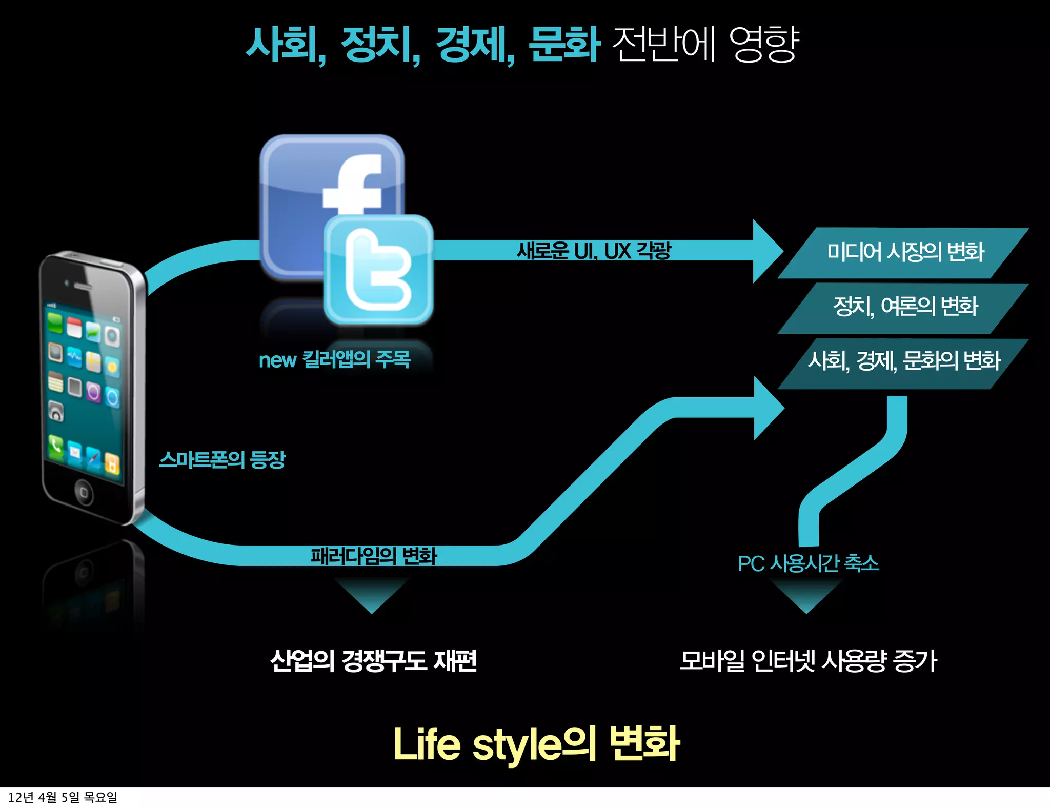 사회, 정치, 경제, 문화 전반에 영향



                                      새로운 UI, UX 각광            미디어 시장의 변화

                                                               정치, 여론의 변화

                      new 킬러앱의 주목                            사회, 경제, 문화의 변화



                스마트폰의 등장



                           패러다임의 변화                      PC 사용시간 축소



                       산업의 경쟁구도 재편                    모바일 인터넷 사용량 증가


                                Life style의 변화
12년 4월 5일 목요일
 
