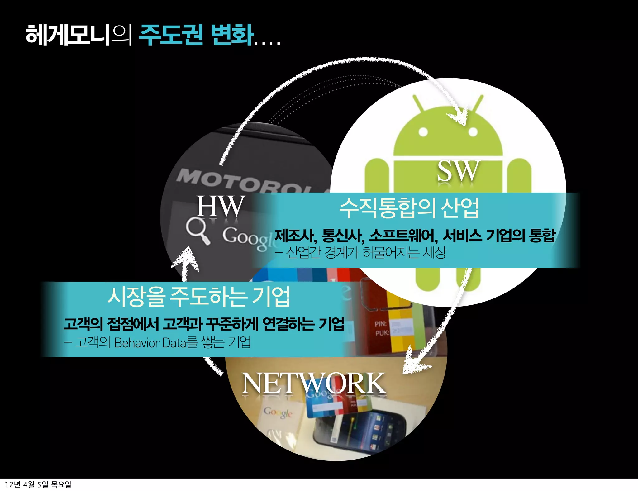 헤게모니의 주도권 변화....




                                                        SW
                             HW               수직통합의 산업
                                        제조사, 통신사, 소프트웨어, 서비스 기업의 통합
                                        - 산업간 경계가 허물어지는 세상


                시장을 주도하는 기업
           고객의 접점에서 고객과 꾸준하게 연결하는 기업
           - 고객의 Behavior Data를 쌓는 기업


                                   NETWORK


12년 4월 5일 목요일
 