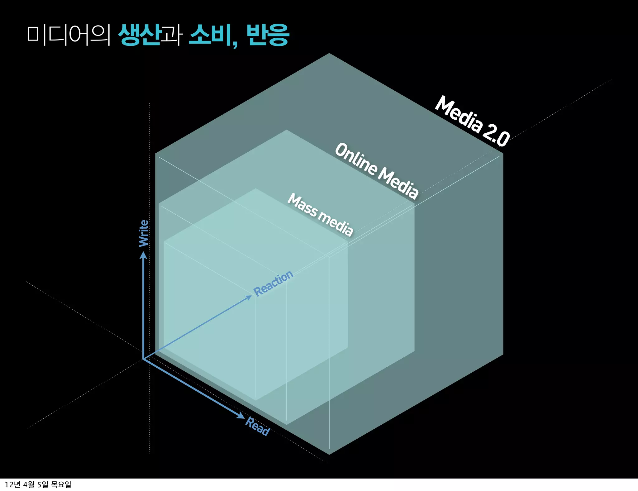 미디어의 생산과 소비, 반응

                                                      Me
                                                        dia
                                                            2.0
                                       On
                                         line
                                              Me
                                                dia
                                Ma
                                  ss m
                                      edi
                                         a
                Write




                                 n
                            actio
                          Re




                        Re
                          ad



12년 4월 5일 목요일
 