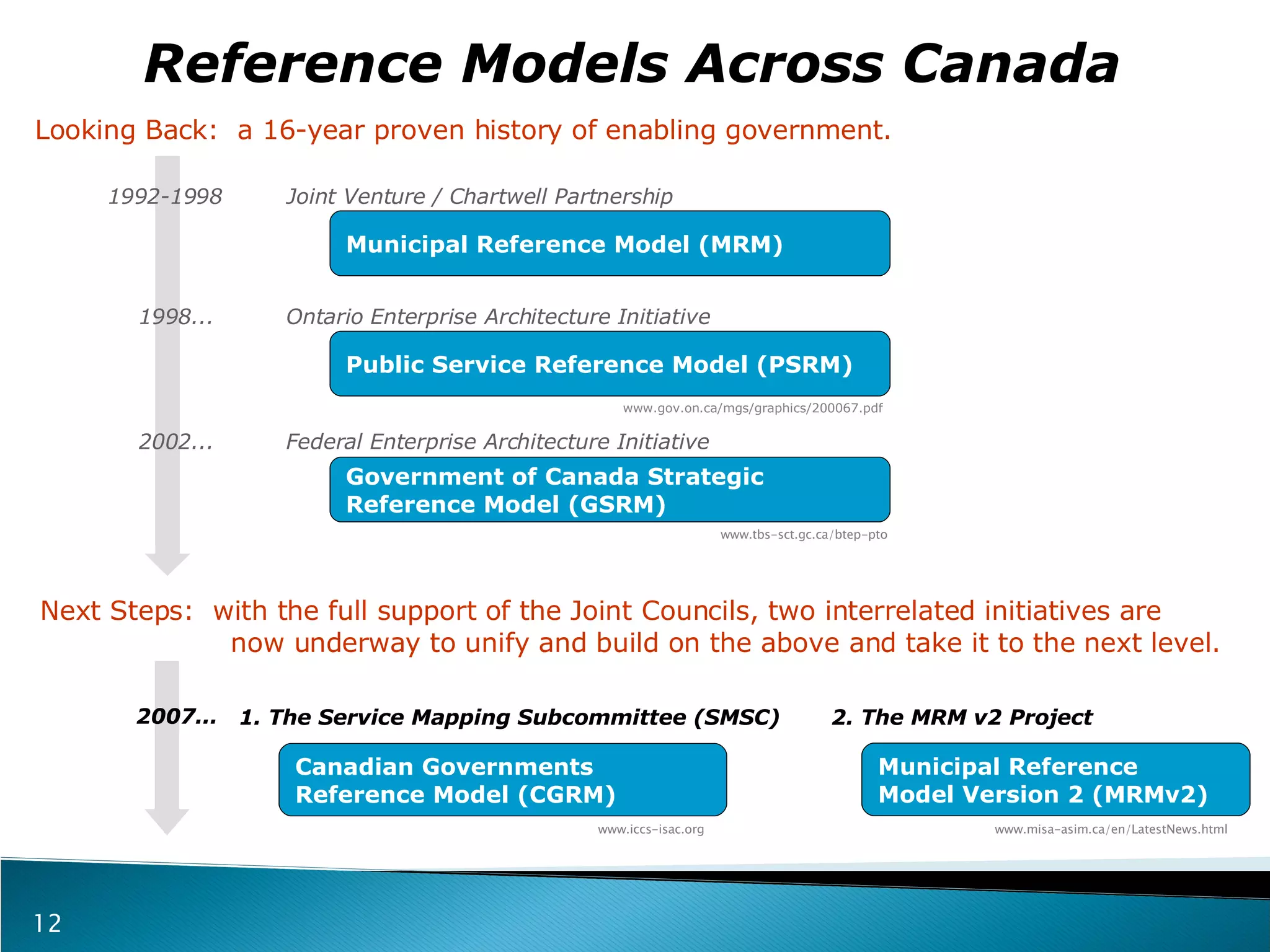 Reference Models Across Canada Municipal Reference Model (MRM) Public Service Reference Model (PSRM) Government of Canada Strategic Reference Model (GSRM) 1992-1998  Joint Venture / Chartwell Partnership 1998...  Ontario Enterprise Architecture Initiative  2002...  Federal Enterprise Architecture Initiative Looking Back:  a 16-year proven history of enabling government. www.gov.on.ca/mgs/graphics/200067.pdf www.tbs-sct.gc.ca/btep-pto 2. The MRM v2 Project 1. The Service Mapping Subcommittee (SMSC) Municipal Reference  Model Version 2 (MRMv2) Canadian Governments Reference Model (CGRM) Next Steps:  with the full support of the Joint Councils, two interrelated initiatives are   now underway to unify and build on the above and take it to the next level.  2007... www.iccs-isac.org www.misa-asim.ca/en/LatestNews.html 