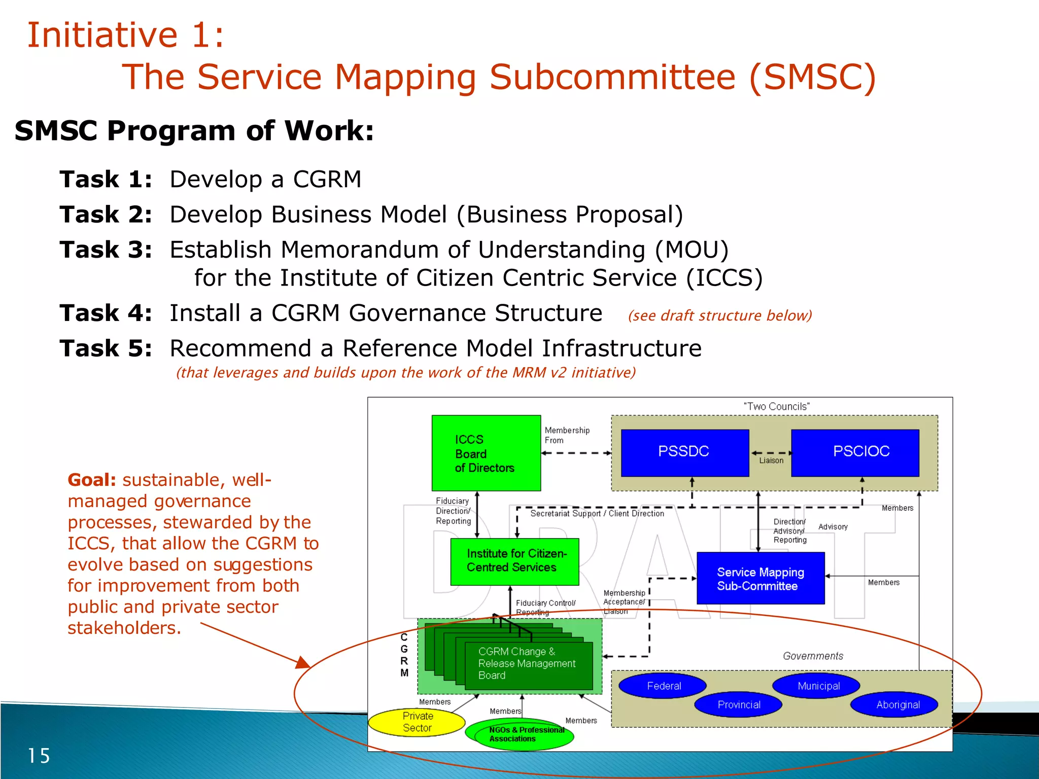 Task 1:   Develop a CGRM Task 2:   Develop Business Model (Business Proposal) Task 3:   Establish Memorandum of Understanding (MOU)    for the Institute of Citizen Centric Service (ICCS) Task 4:   Install a CGRM Governance Structure Task 5:   Recommend a Reference Model Infrastructure  SMSC Program of Work: (see draft structure below) (that leverages and builds upon the work of the MRM v2 initiative)   Initiative 1:    The Service Mapping Subcommittee (SMSC) Goal:  sustainable, well-managed governance processes, stewarded by the ICCS, that allow the CGRM to evolve based on suggestions for improvement from both public and private sector stakeholders. 