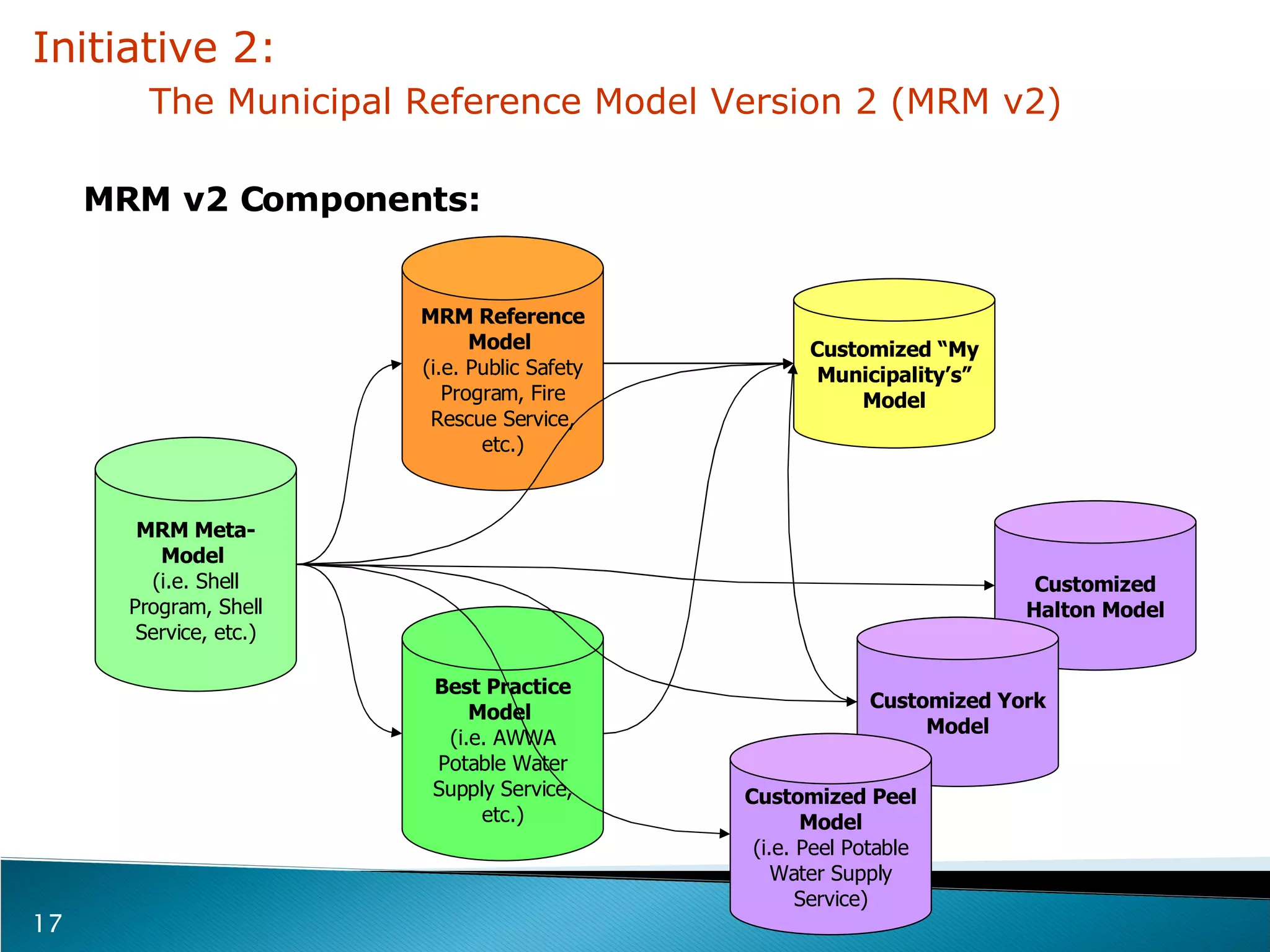 Customized Halton Model MRM Meta-Model  (i.e. Shell Program, Shell Service, etc.) MRM Reference Model  (i.e. Public Safety Program, Fire Rescue Service, etc.) Best Practice Model  (i.e. AWWA Potable Water Supply Service, etc.) Customized York Model Customized Peel Model (i.e. Peel Potable Water Supply Service) Customized “My Municipality’s” Model MRM v2 Components: Initiative 2:    The Municipal Reference Model Version 2 (MRM v2) 