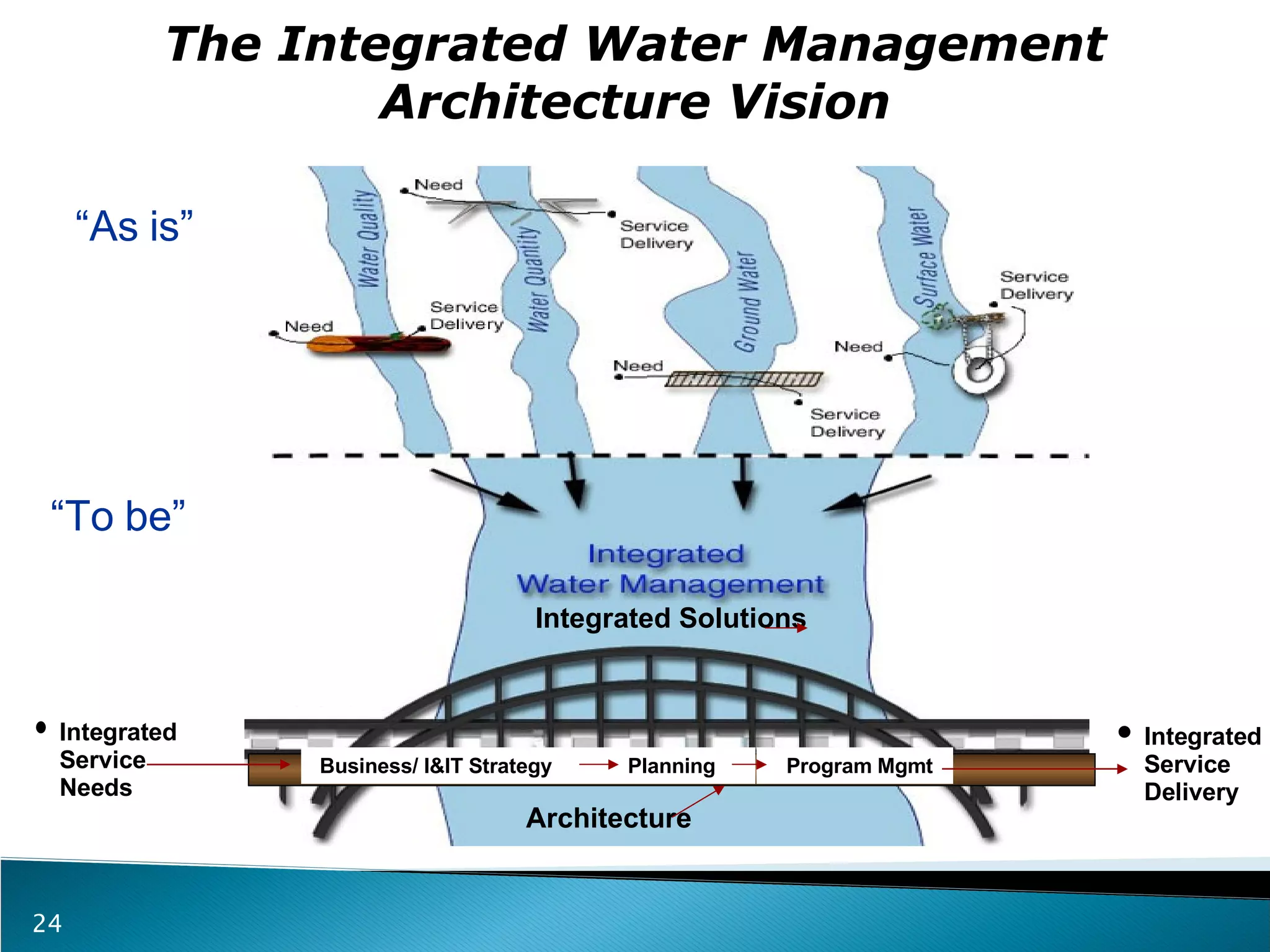 The Integrated Water Management Architecture Vision “ To be” “ As is” Integrated Service Delivery Program Mgmt Integrated Solutions Planning Business/ I&IT Strategy Architecture Integrated Service Needs 