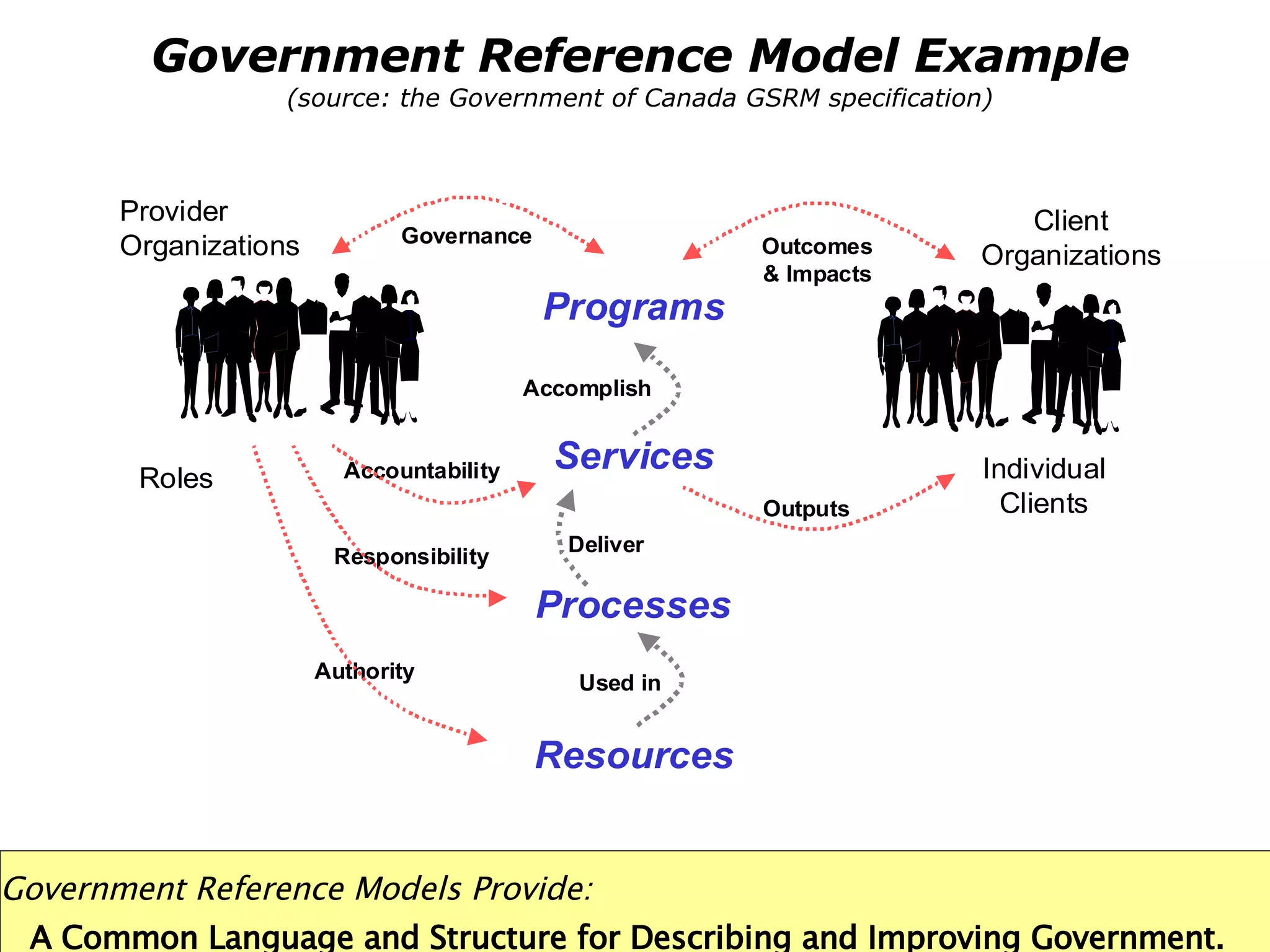 Government Reference Model Example (source: the Government of Canada GSRM specification) Government Reference Models Provide:   A Common Language and Structure for Describing and Improving Government. 