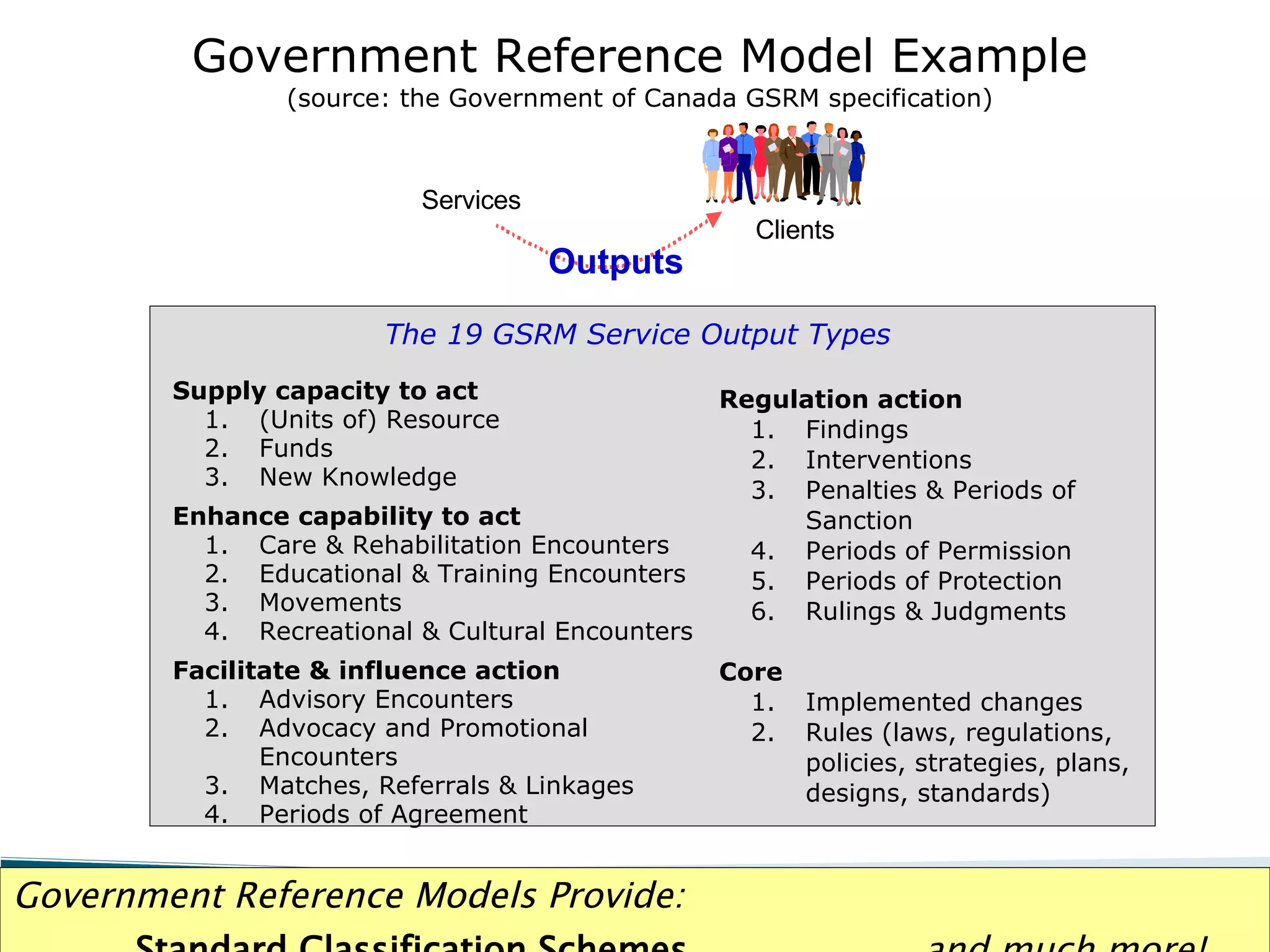 Supply capacity to act (Units of) Resource Funds New Knowledge Enhance capability to act Care & Rehabilitation Encounters Educational & Training Encounters Movements Recreational & Cultural Encounters Facilitate & influence action Advisory Encounters Advocacy and Promotional Encounters Matches, Referrals & Linkages Periods of Agreement Regulation action Findings Interventions Penalties & Periods of Sanction Periods of Permission Periods of Protection Rulings & Judgments Core Implemented changes Rules (laws, regulations, policies, strategies, plans, designs, standards) Clients Outputs Services The 19 GSRM Service Output Types  Government Reference Models Provide:   Standard Classification Schemes  ...and much more! Government Reference Model Example (source: the Government of Canada GSRM specification) 