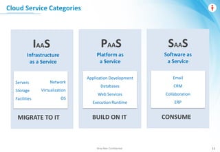 Wise Men Confidential
Servers
Storage
Facilities
Email
CRM
Collaboration
ERP
Network
Virtualization
OS
Application Development
Databases
Web Services
Execution Runtime
CONSUMEMIGRATE TO IT BUILD ON IT
SAASPAASIAAS
Software as
a Service
Platform as
a Service
Infrastructure
as a Service
Cloud Service Categories
11
 