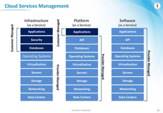 Wise Men Confidential
Infrastructure
(as a Service)
Software
(as a Service)
Platform
(as a Service)
CustomerManaged
CustomerManaged
ProviderManaged
ProviderManaged
ProviderManaged
Databases
Applications
Security
Operating Systems
Virtualization
Servers
Storage
Networking
Data Centers
Applications Applications
Operating Systems
Virtualization
Servers
Storage
Networking
Data Centers
Operating Systems
Virtualization
Servers
Storage
Networking
Data Centers
Databases
API
Databases
API
Cloud Services Management
12
 