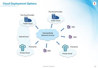 Wise Men Confidential
Private Cloud
The Cloud Provider
The Cloud Provider
Enterprise
SME
SME
Public Cloud
Hybrid Cloud
Private Cloud
SME
Connectivity
(Network Access)
Public Cloud
Enterprise
Cloud Deployment Options
13
 