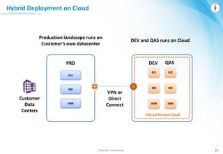 Wise Men Confidential 19
Production landscape runs on
Customer’s own datacenter
DEV and QAS runs on Cloud
Customer
Data
Centers
VPN or
Direct
Connect
ECC ECC
SRM
BWBW
SRM
PRD
Virtual Private Cloud
DEV QAS
ECC
BW
SRM
Hybrid Deployment on Cloud
 